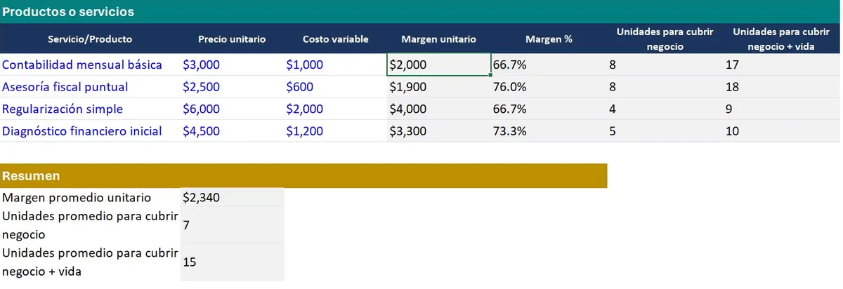 Hoja de punto de equilibrio: servicios con precio, costo, margen y unidades necesarias